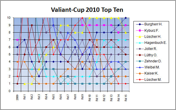 Valiant Top-Ten
