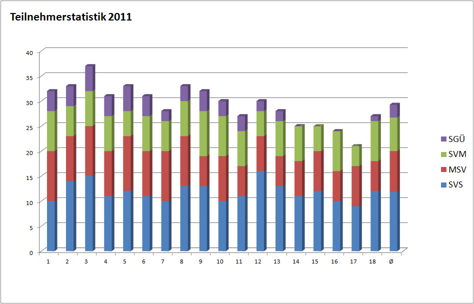 Valiant-Cup 2011 Teilnehmerstatistik