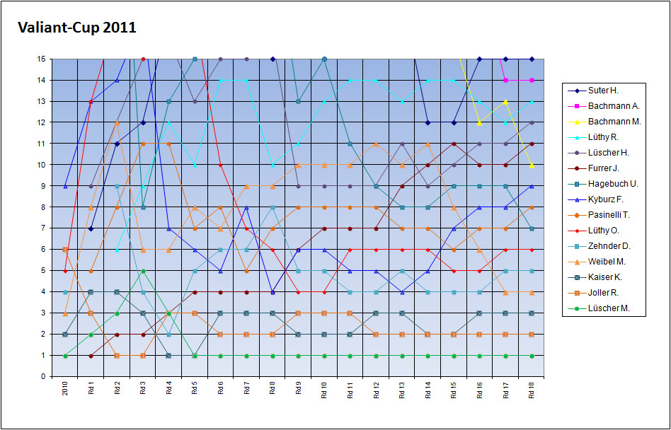 Valiant-Cup 2011 Top 15