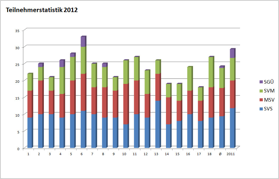 Valiant-Cup 2012 Teilnehmerstatistik