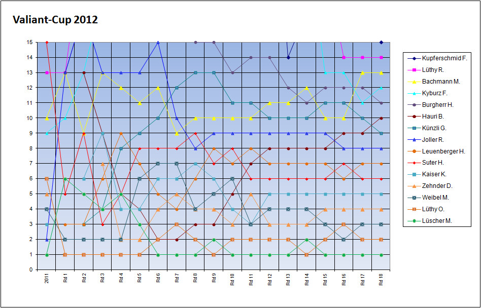 Valiant-Cup 2012 Top 15