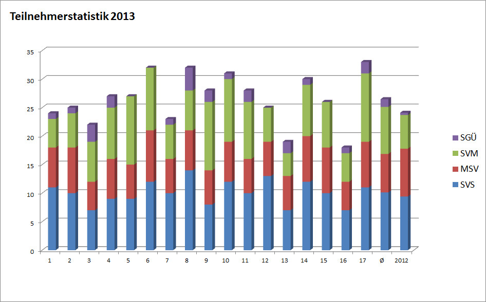 Teilnehmerstatistik Valiant-Cup 2013