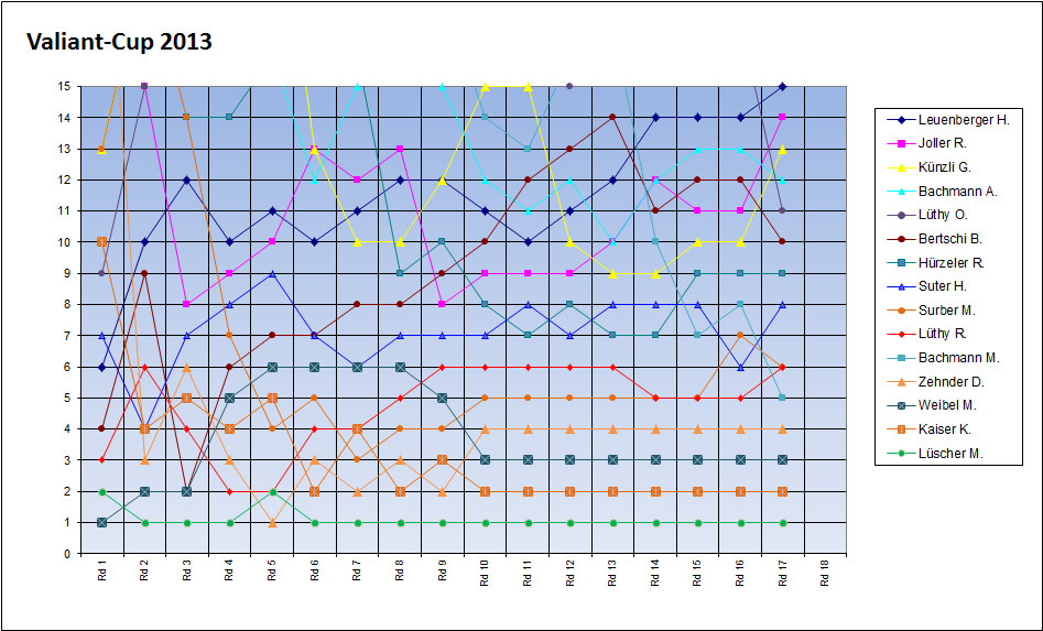 Top 15 Valiant-Cup 2013